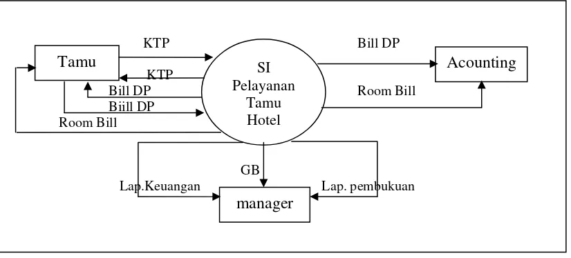 Gambar 4.2 DK Sistem Informasi yang Berjalan pada Puri Tomat Hotel 