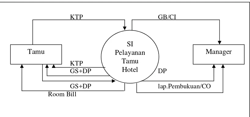 Gambar 4.5 Diagram Konteks Sistem Informasi Kamar Hotel yang 