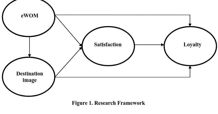 Figure 1. Research Framework  