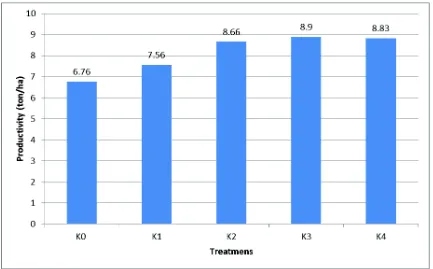 Figure 4. Average of weight of 100 grains in each treatment  