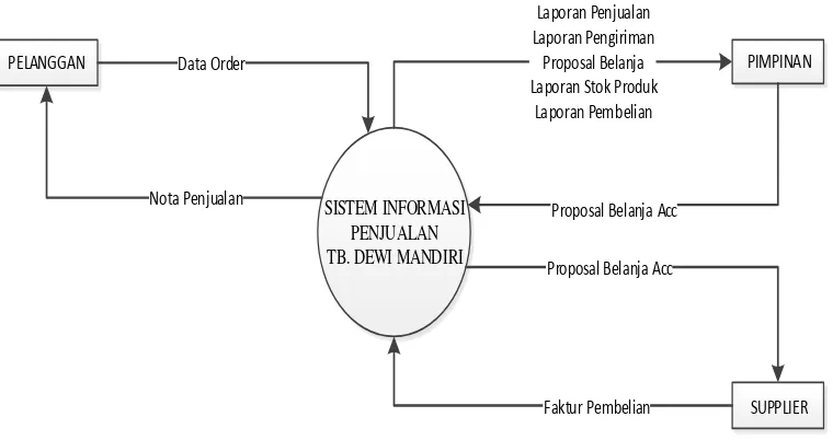 Gambar 3.5. Diagram Konteks Sistem Informasi Penjualan  Yang Sedang Berjalan  