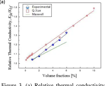 Figure 3. (a) Relative thermal conductivity of CuO-water used in this study, and comparison with some other studies, 