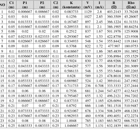 Tabel  IV-3 Hasil pengukuran menggunakan multimeter digital 