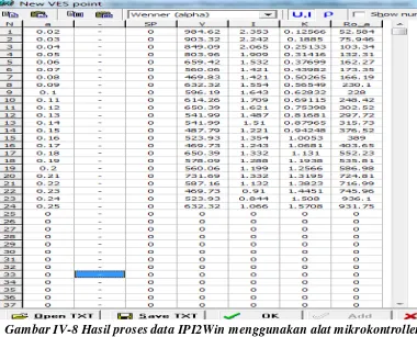 Gambar IV-8 Hasil proses data IPI2Win menggunakan alat mikrokontroller 