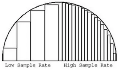 Gambar 2. 10 Contoh gambar perbandingan sample rate 