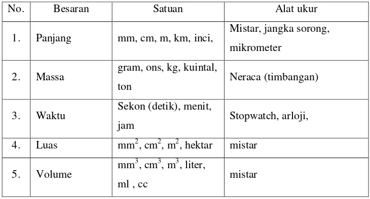 Tabel. Besaran pokok  