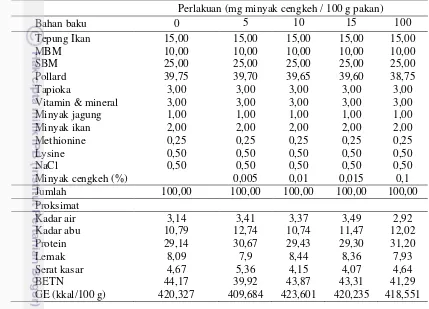 Tabel 1. Formulasi dan proksimat pakan uji (%) 