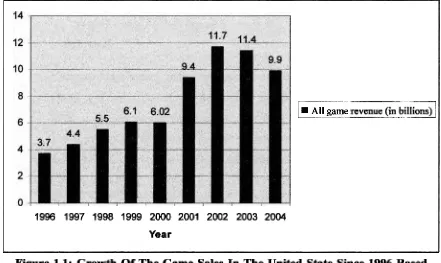 Figure 1.1: Growth Of The Game Sales In The United State Since 1996 Based 