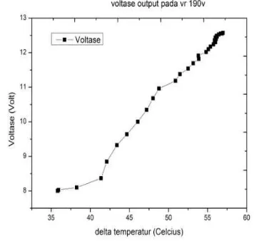 Gambar 4. Perubahan tegangan terhadap selisih temperatur pada saat pemanas diberi tegangan 160 volt