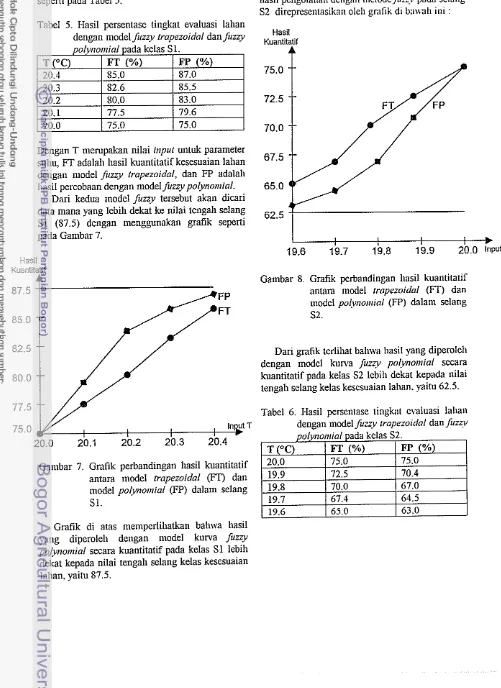 Gambar 8. Grafik perbandingan l~asil kuantitatif antara model frapezoidal (IT) dan model po!vno~~rial (FP) dala~n selang S2