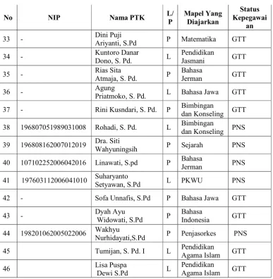 Tabel 2. Data guru SMA Negeri 3 Bantul 