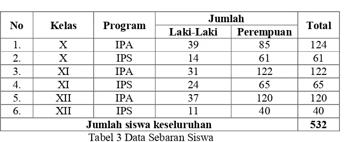 Tabel 3 Data Sebaran Siswa 