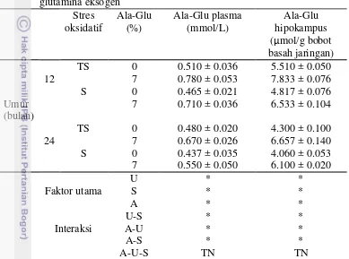 Tabel 3  Rataan konsentrasi dipeptida alanil-glutamina plasma dan hipokampus 