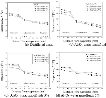 Fig. 7 Thermal resistance of the heat pipe with water   and Al2O3-water 5% nanofluids 