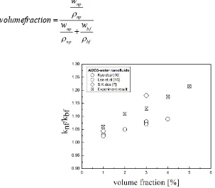 Fig. 1 Thermal conductivity of Al2O3-water nanofluids 