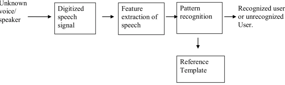 Figure 1.2: Testing method block diagram 