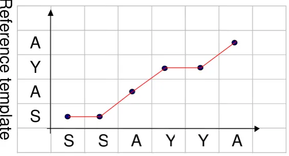 Figure 2.2: Graph for normal sequence pattern set.  