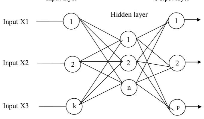 Figure 2.5: Multilayer Perceptron for the Neural Networks 