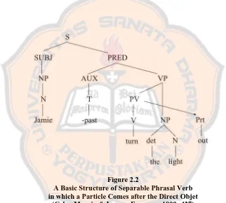 Figure 2.2 A Basic Structure of Separable Phrasal Verb  