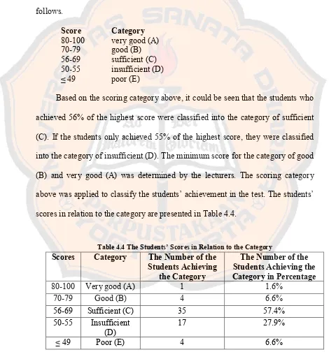 Table 4.4 The Students’ Scores in Relation to the Category