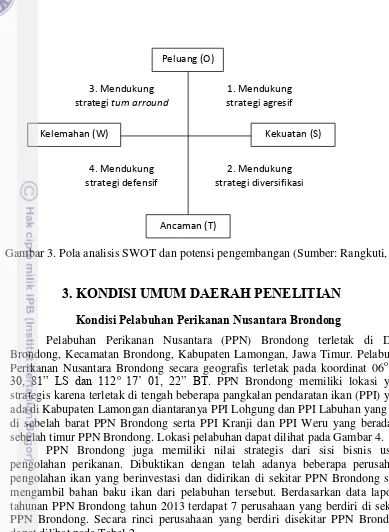 Gambar 3. Pola analisis SWOT dan potensi pengembangan (Sumber: Rangkuti, 2011).  