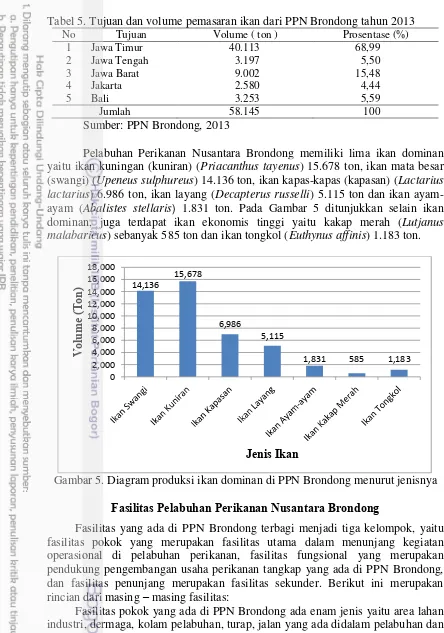 Tabel 5. Tujuan dan volume pemasaran ikan dari PPN Brondong tahun 2013 