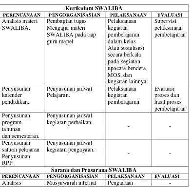 Tabel 5. Tabel pengelolaan program SWALIBA 