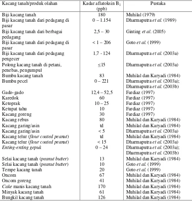 Tabel 3.  Kandungan aflatoksin pada sampel kacang tanah dan produk olahannya di Indonesia 