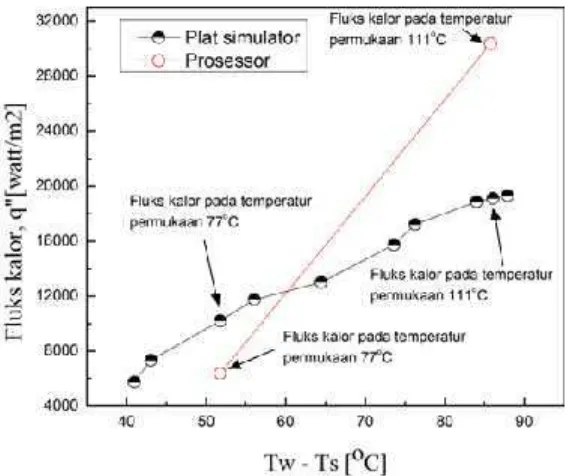 Gambar 14. Fluks kalor plat simulator dan prosessor