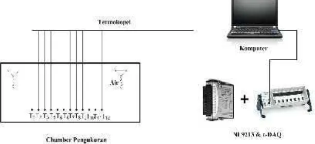 Gambar 1 Skematik pengujian quasi stedy state termokopel