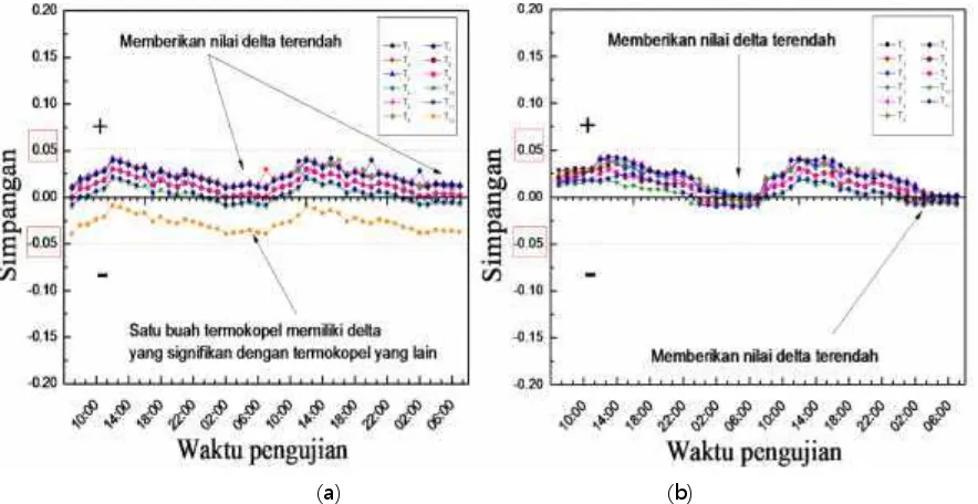 Gambar 6 Deviasi pengukuran (a) 12 termokopel, (b) 11 termokopel, secara quasi steady state