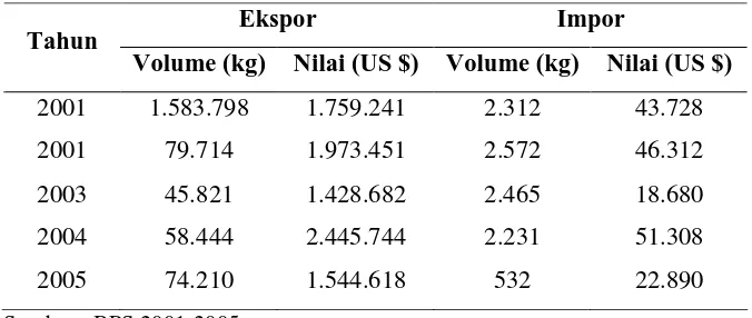 Tabel 1.  Perkembangan ekspor impor akar wangi 