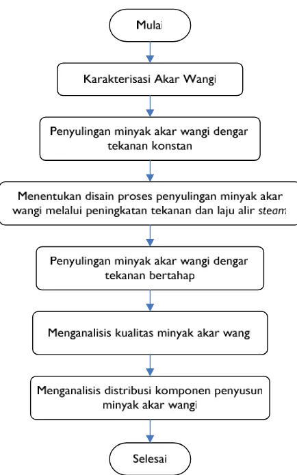 Gambar 7. Diagram alir tahapan penelitian 