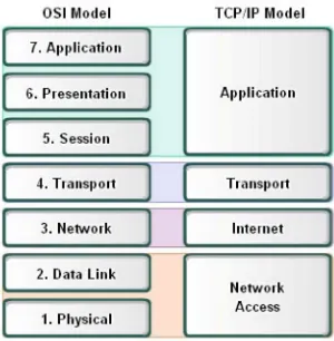 Gambar 2.13 Model Lapisan Protokol TCP/IP Dan OSI 