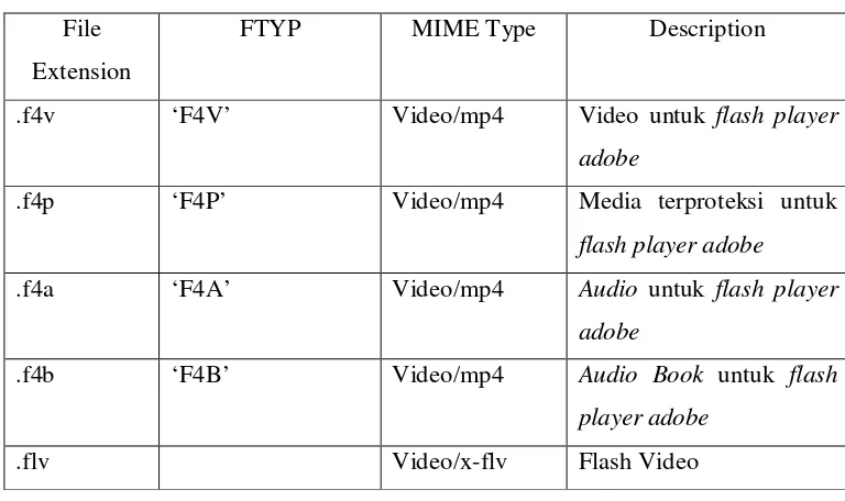 Tabel 2.4 FLV header 