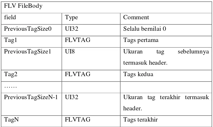 Tabel 2.5 FLV File Body 