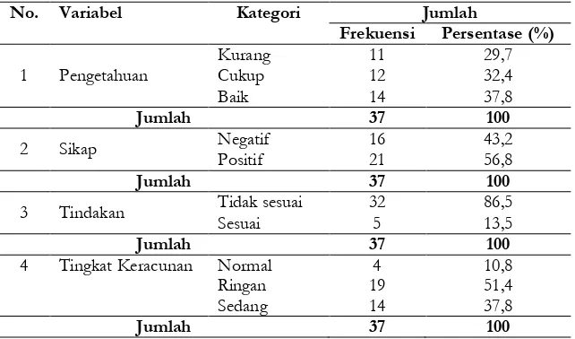 Tabel 2. Distribusi Frekuensi Variabel Penelitian  