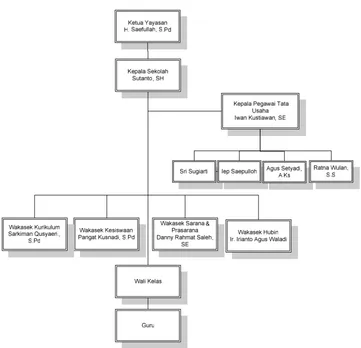 Gambar 2.1 Struktur Organisasi Sekolah