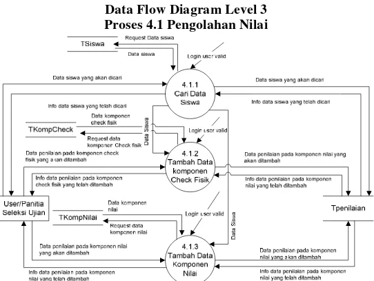 Gambar 3.18 DFD Level 2 Proses 4.1 Pengolahan Data Nilai Baru
