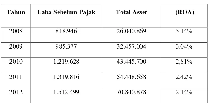 Tabel 1.1 Return On Asset (ROA) Pada PT. Bank Bjb Cabang Tamansari 