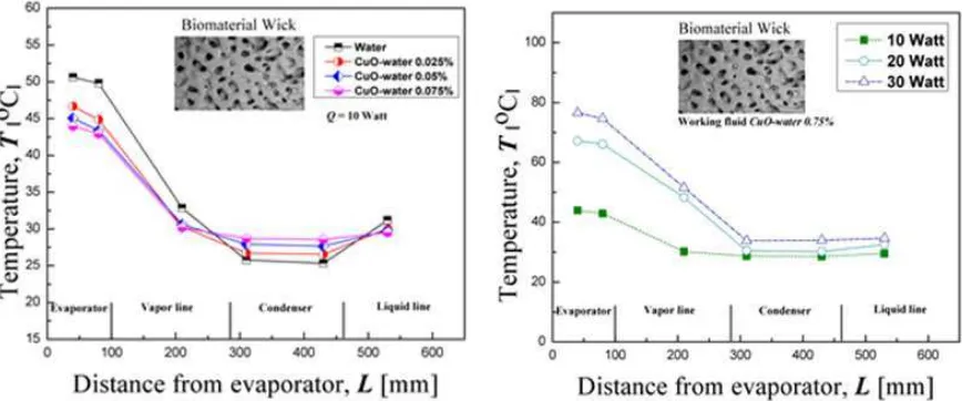 Figure 3.   (a)Temperature distribution of working fluids water and nanofluids with biomaterial wick,   (b) Temperature distribution of working fluids CuO-water nanofluids 0.75%   with biomaterial wick 