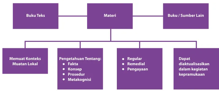 Gambar tersebut dapat dibuat langsung oleh guru di papan tulis, atau menjadi bahan ajar (powerpoint atau lembar kerja peserta didik).