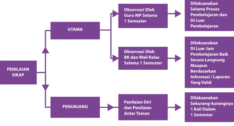 Gambar 7. Skema Penilaian Sikap