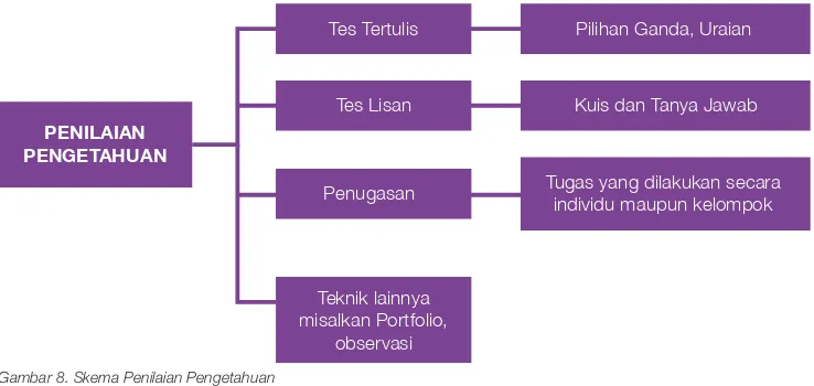 Gambar 8. Skema Penilaian Pengetahuan