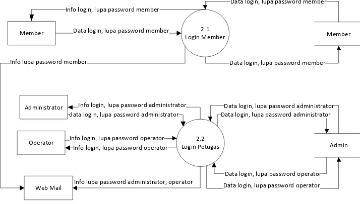 Gambar 3. 9 DFD Level 2 Proses Registrasi 