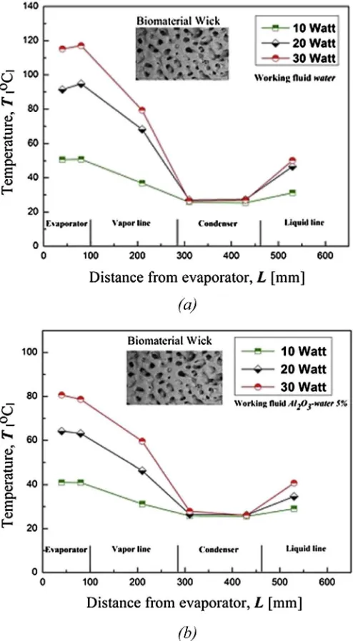 Fig. 8. Temperature distribution of biomaterial wick LHP (a) with water as workingﬂuid, (b) nanofluids Al2O3ewater 5%.