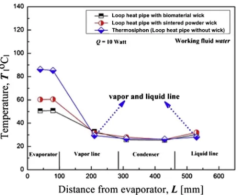 Fig. 10. Distribution temperature of LHPs with sintered powder wick, biomaterial wickand without wick.