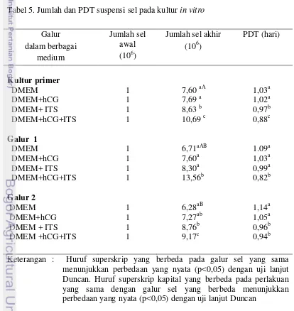 Tabel 5. Jumlah dan PDT suspensi sel pada kultur in vitro 