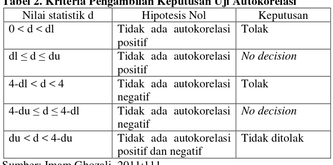 Tabel 2. Kriteria Pengambilan Keputusan Uji Autokorelasi 