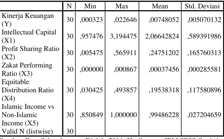Tabel 5. Hasil Analisis Statistik Deskriptif 